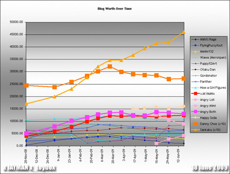 Website Outlook - Blog Worth Over Time