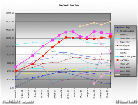 Website Outlook - Blog Worth Over Time
